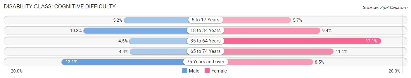 Disability in Crossville: <span>Cognitive Difficulty</span>