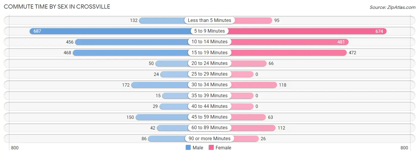 Commute Time by Sex in Crossville