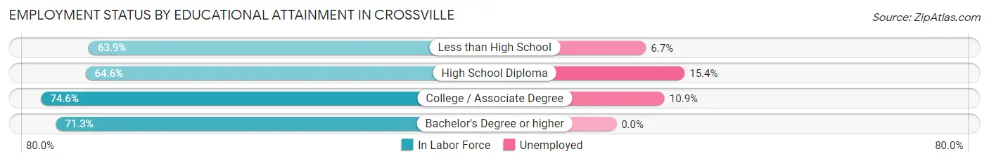Employment Status by Educational Attainment in Crossville