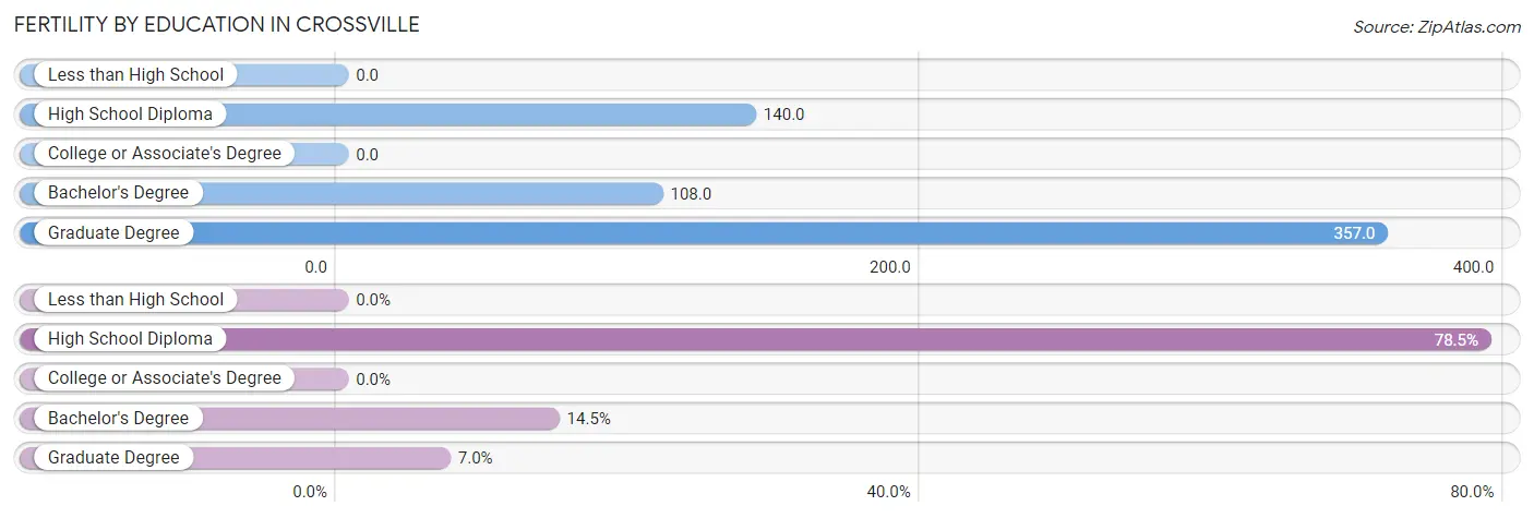 Female Fertility by Education Attainment in Crossville