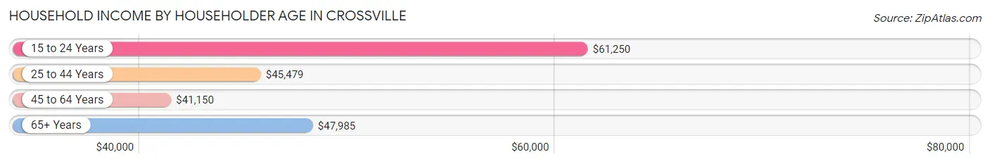 Household Income by Householder Age in Crossville