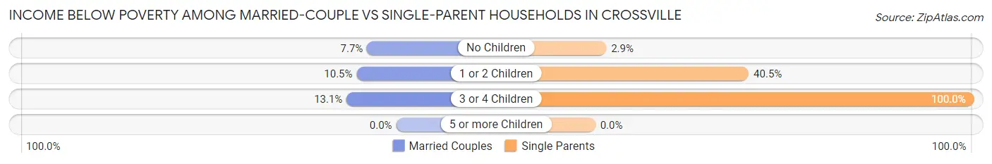 Income Below Poverty Among Married-Couple vs Single-Parent Households in Crossville
