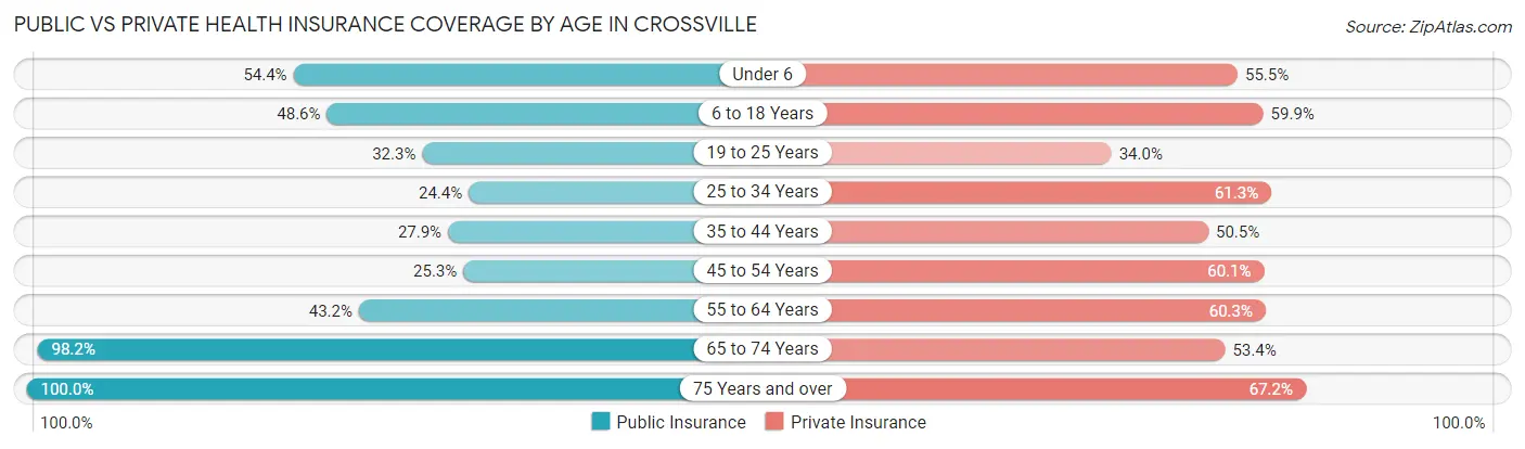 Public vs Private Health Insurance Coverage by Age in Crossville