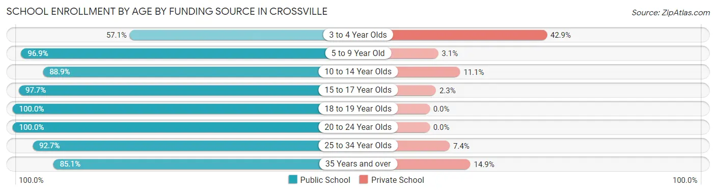 School Enrollment by Age by Funding Source in Crossville
