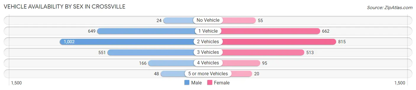 Vehicle Availability by Sex in Crossville