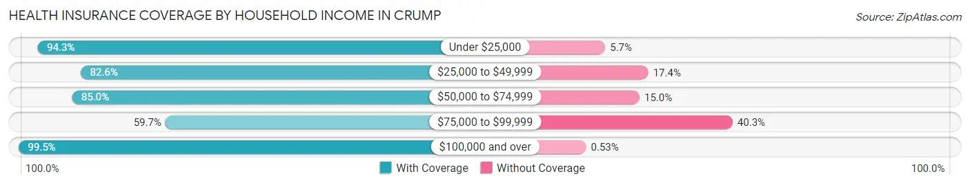 Health Insurance Coverage by Household Income in Crump
