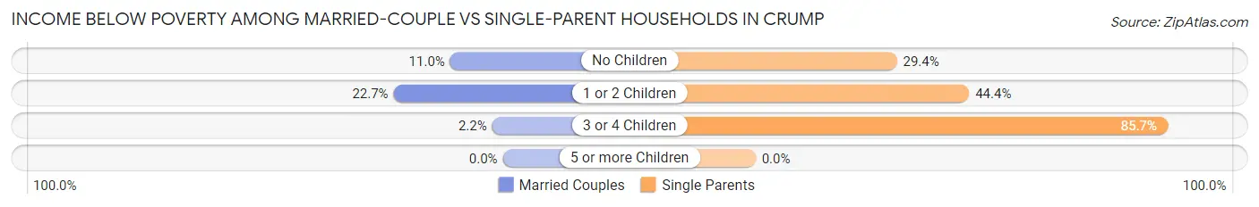 Income Below Poverty Among Married-Couple vs Single-Parent Households in Crump