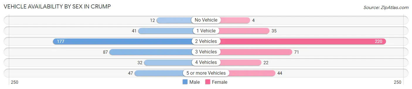Vehicle Availability by Sex in Crump