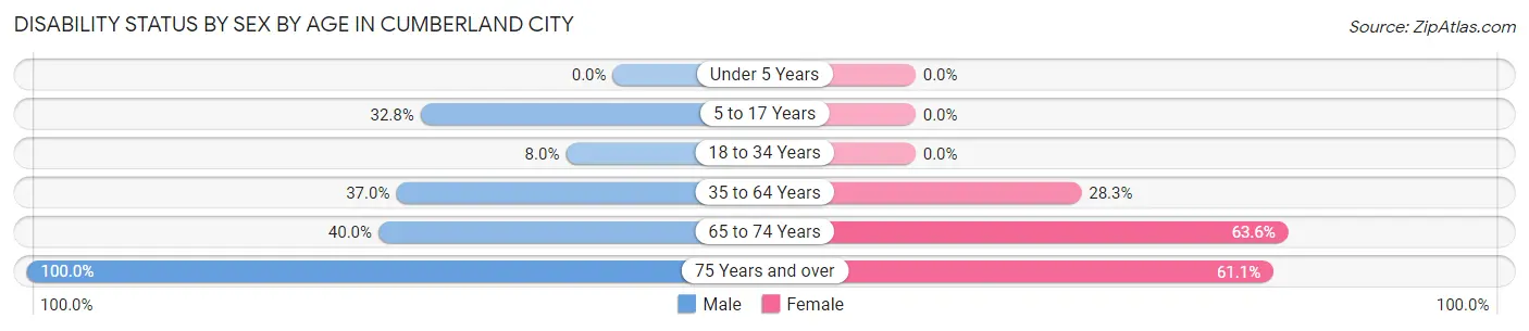 Disability Status by Sex by Age in Cumberland City