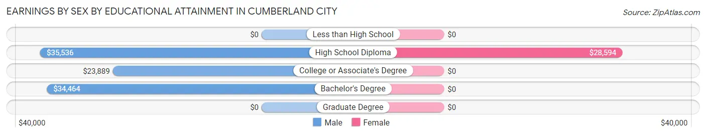 Earnings by Sex by Educational Attainment in Cumberland City