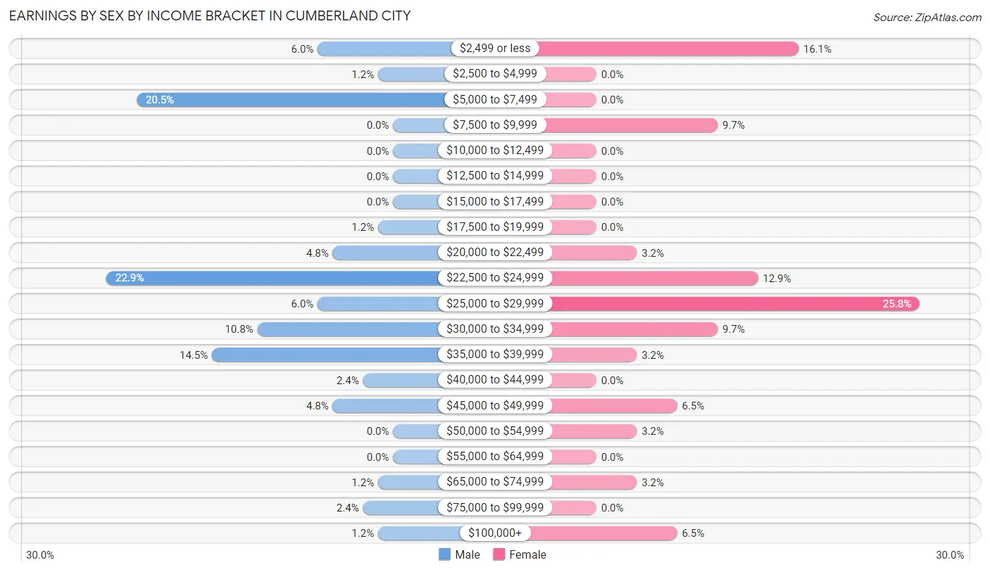 Earnings by Sex by Income Bracket in Cumberland City