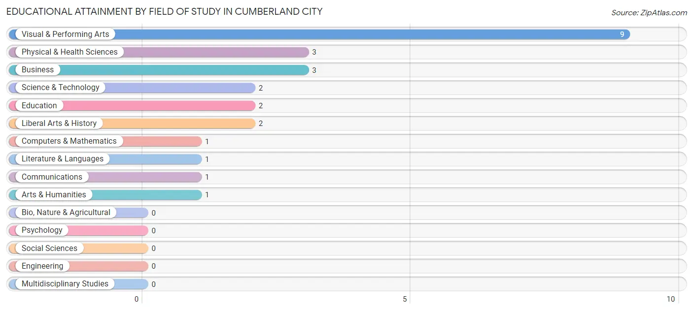 Educational Attainment by Field of Study in Cumberland City