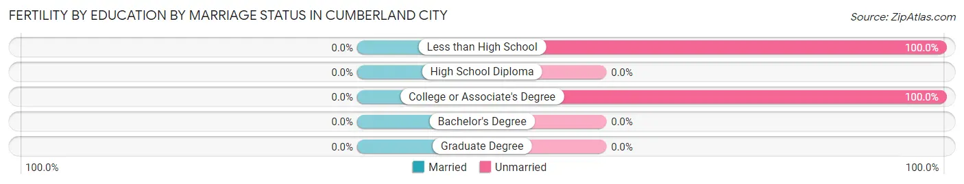 Female Fertility by Education by Marriage Status in Cumberland City