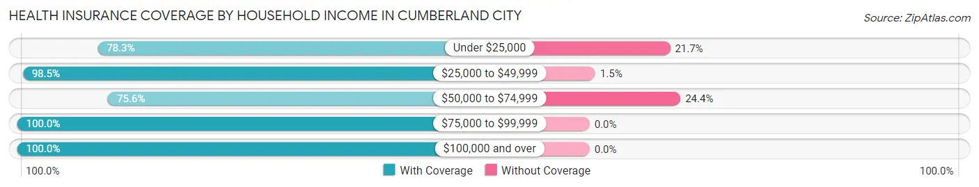 Health Insurance Coverage by Household Income in Cumberland City