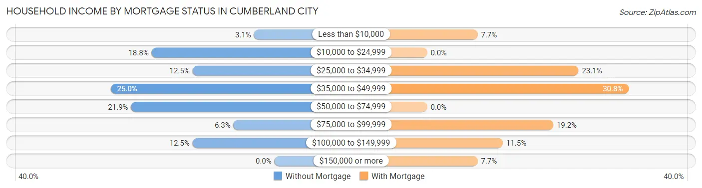 Household Income by Mortgage Status in Cumberland City