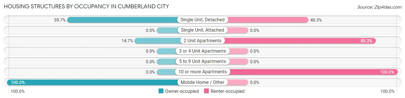 Housing Structures by Occupancy in Cumberland City