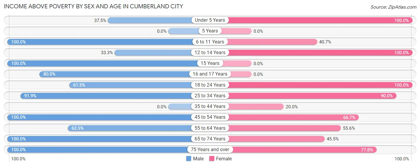 Income Above Poverty by Sex and Age in Cumberland City
