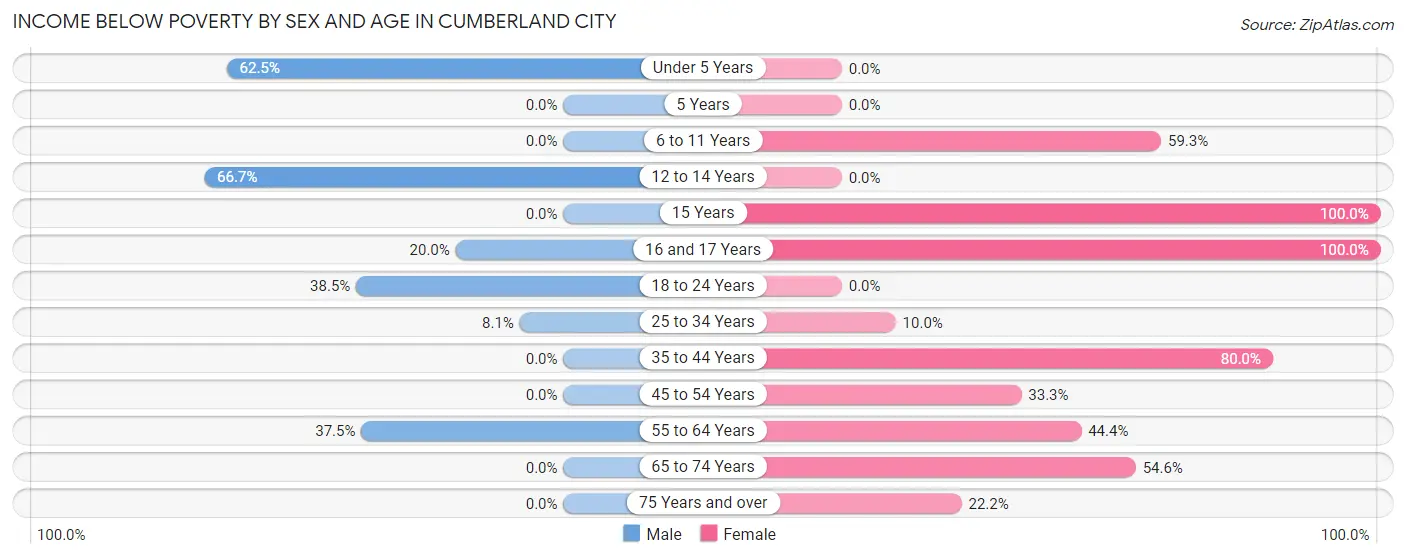 Income Below Poverty by Sex and Age in Cumberland City