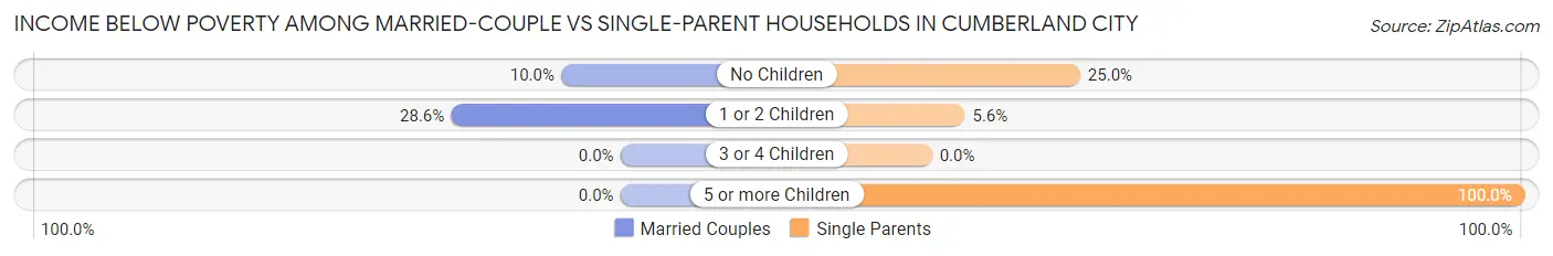 Income Below Poverty Among Married-Couple vs Single-Parent Households in Cumberland City