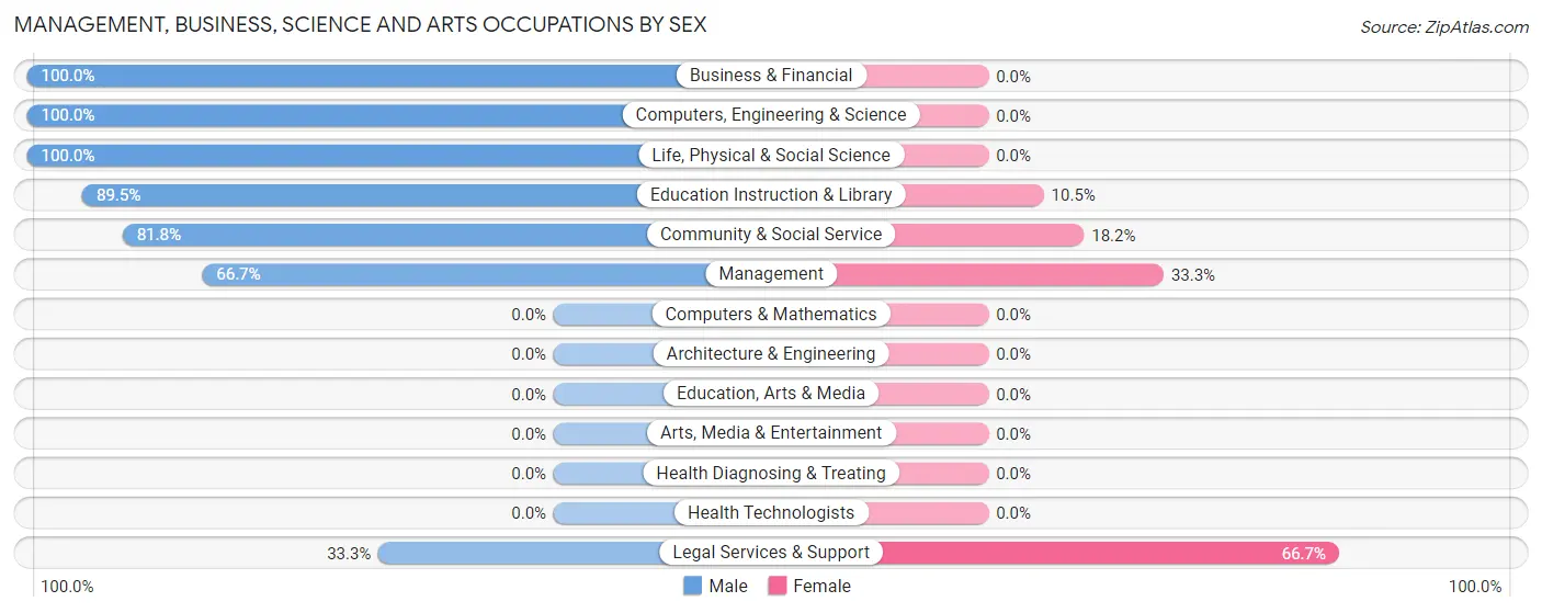 Management, Business, Science and Arts Occupations by Sex in Cumberland City