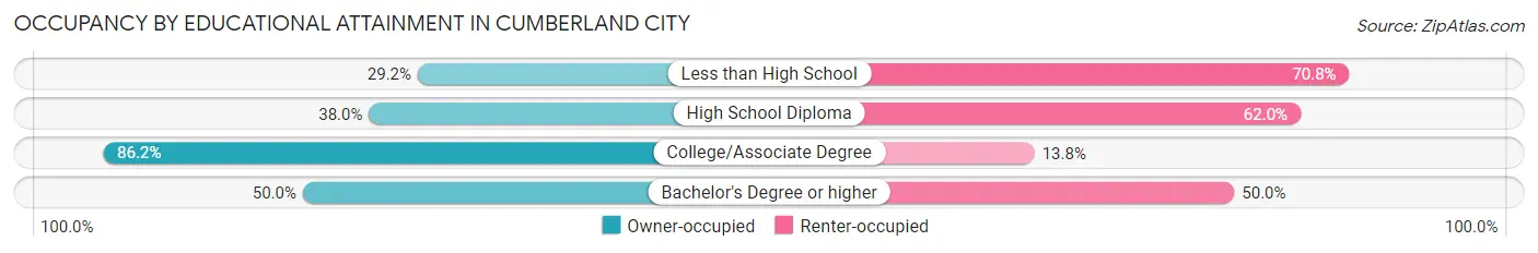 Occupancy by Educational Attainment in Cumberland City