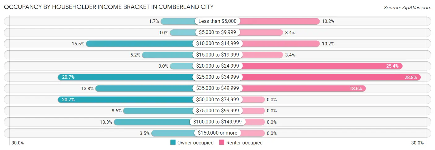 Occupancy by Householder Income Bracket in Cumberland City