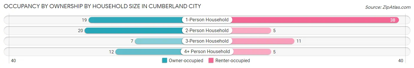 Occupancy by Ownership by Household Size in Cumberland City