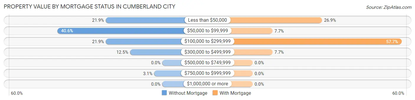 Property Value by Mortgage Status in Cumberland City