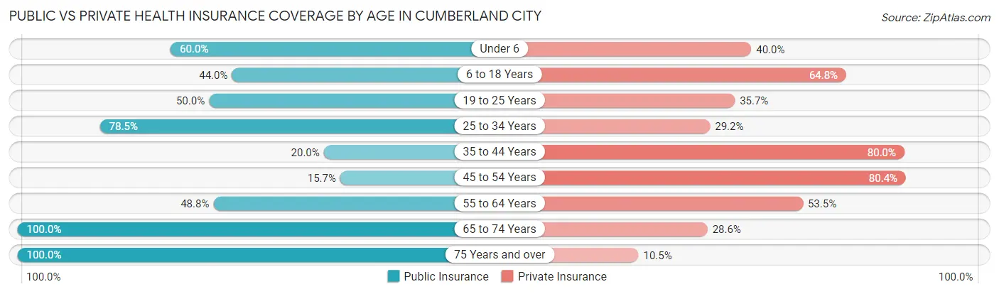 Public vs Private Health Insurance Coverage by Age in Cumberland City