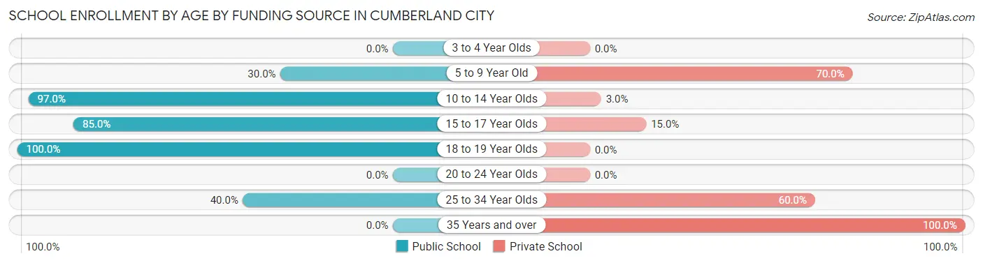 School Enrollment by Age by Funding Source in Cumberland City