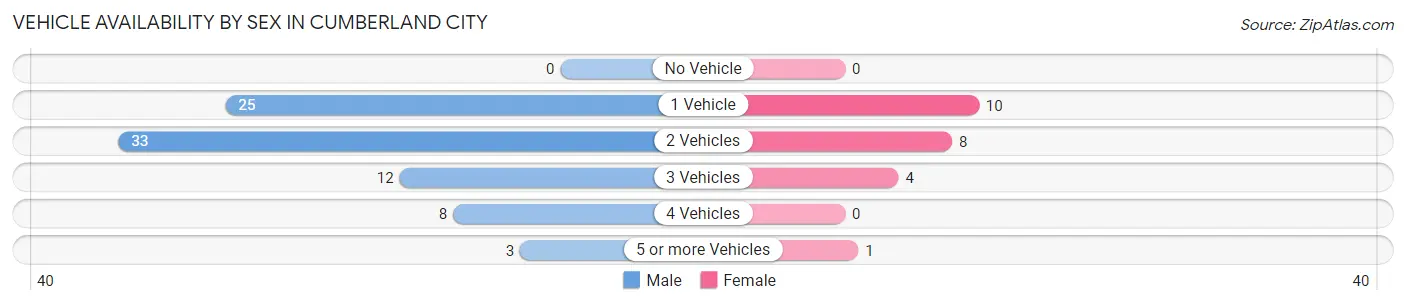 Vehicle Availability by Sex in Cumberland City