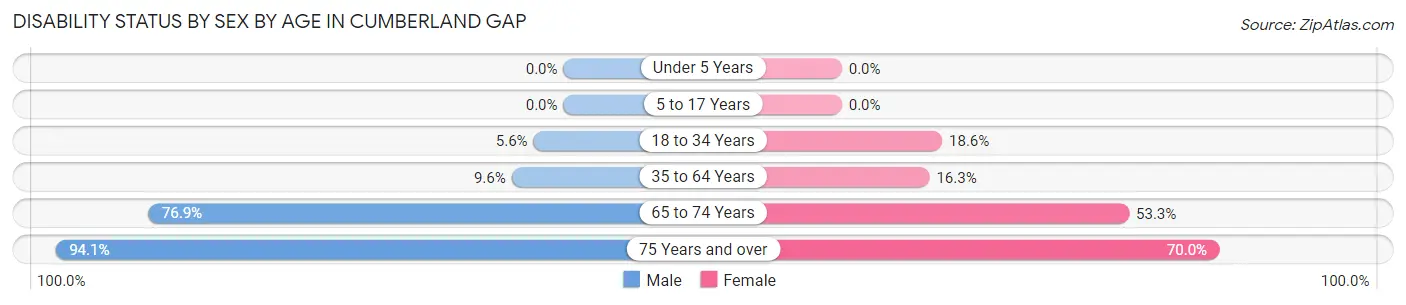 Disability Status by Sex by Age in Cumberland Gap