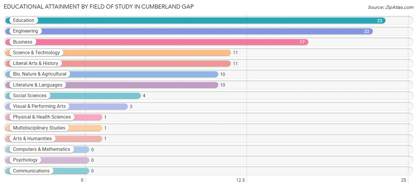 Educational Attainment by Field of Study in Cumberland Gap