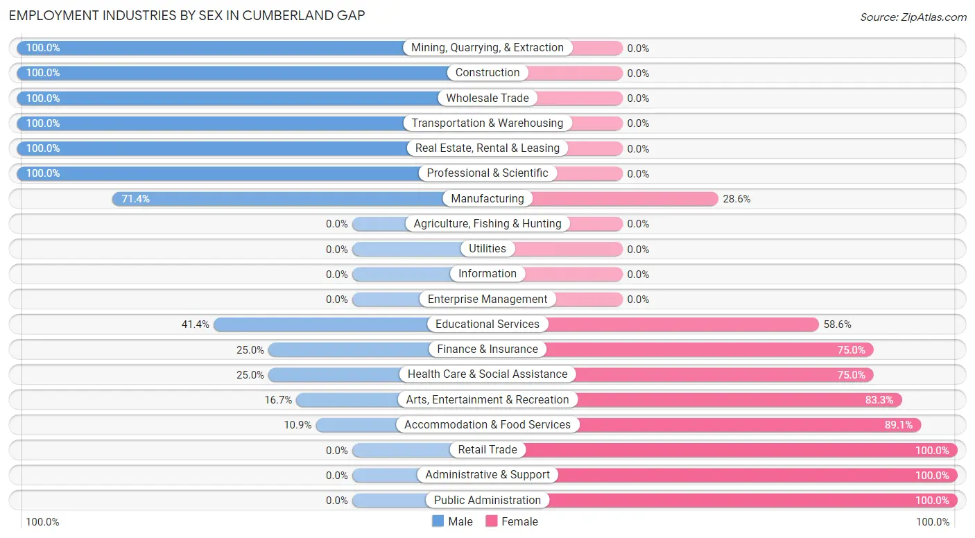 Employment Industries by Sex in Cumberland Gap