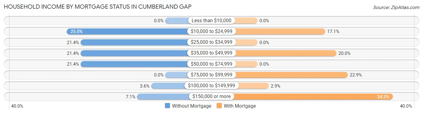 Household Income by Mortgage Status in Cumberland Gap