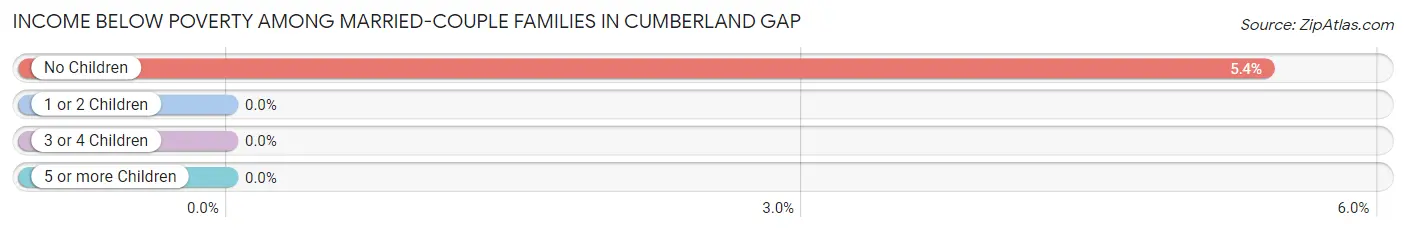 Income Below Poverty Among Married-Couple Families in Cumberland Gap