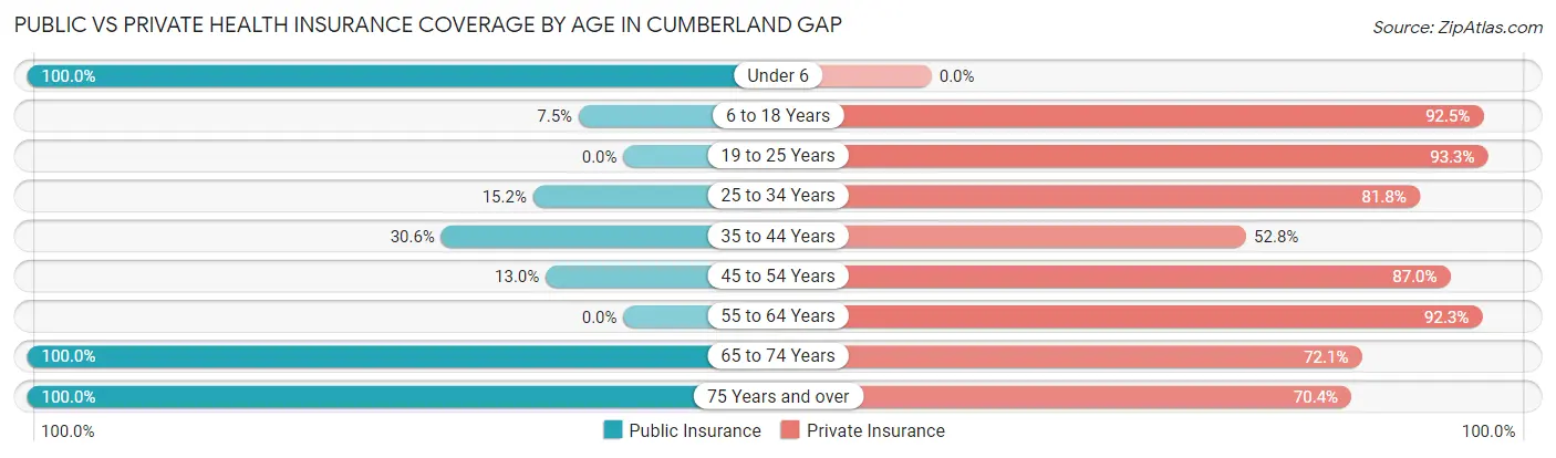 Public vs Private Health Insurance Coverage by Age in Cumberland Gap