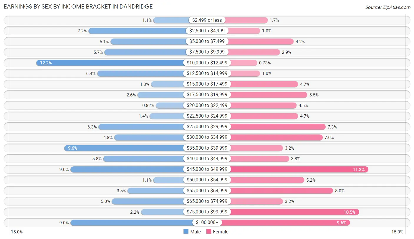 Earnings by Sex by Income Bracket in Dandridge