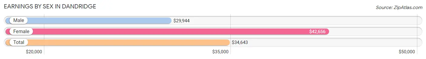 Earnings by Sex in Dandridge