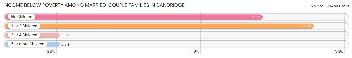 Income Below Poverty Among Married-Couple Families in Dandridge