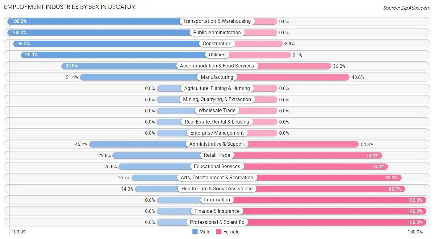 Employment Industries by Sex in Decatur