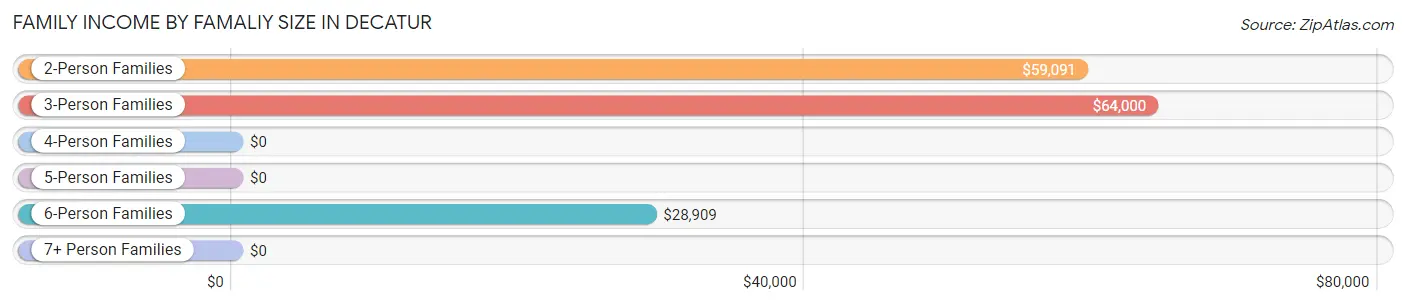 Family Income by Famaliy Size in Decatur