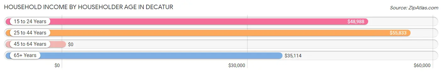 Household Income by Householder Age in Decatur