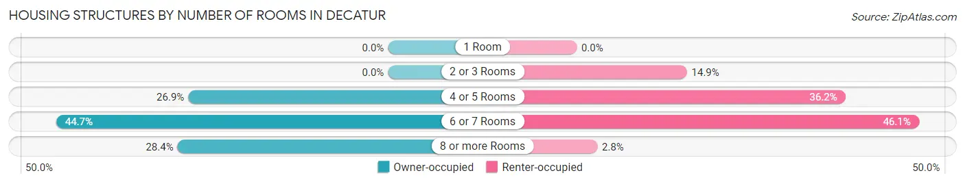 Housing Structures by Number of Rooms in Decatur