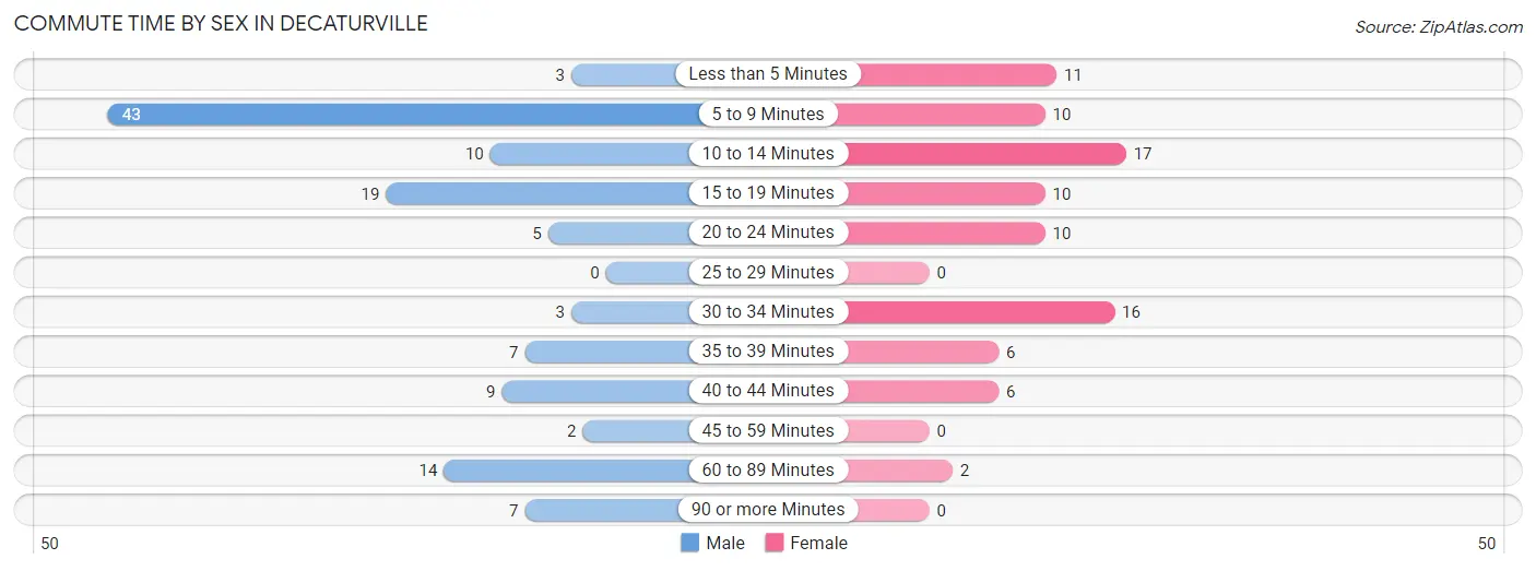 Commute Time by Sex in Decaturville