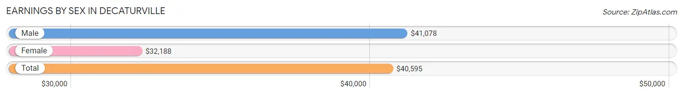 Earnings by Sex in Decaturville