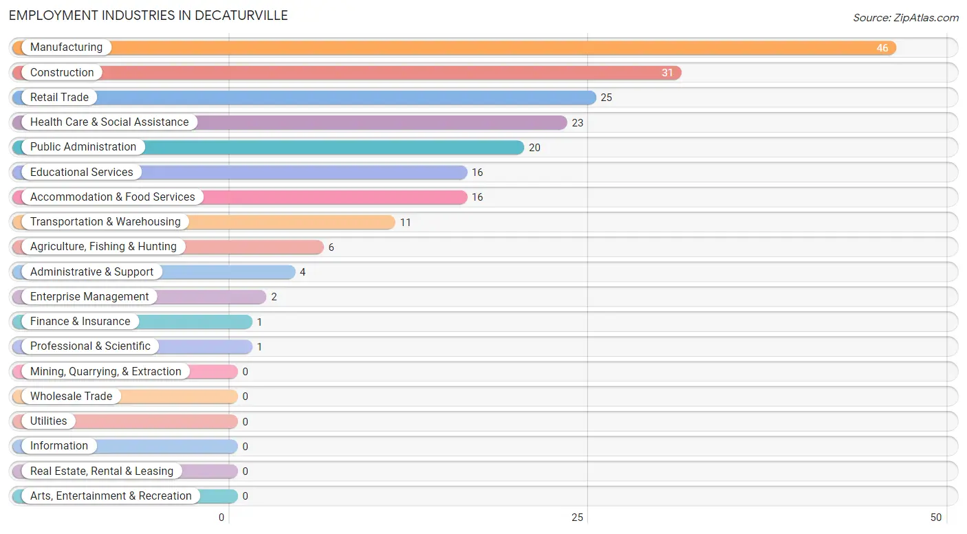 Employment Industries in Decaturville