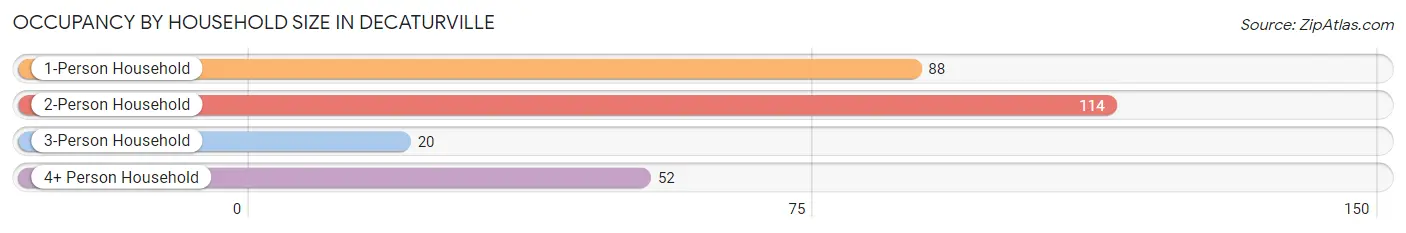 Occupancy by Household Size in Decaturville