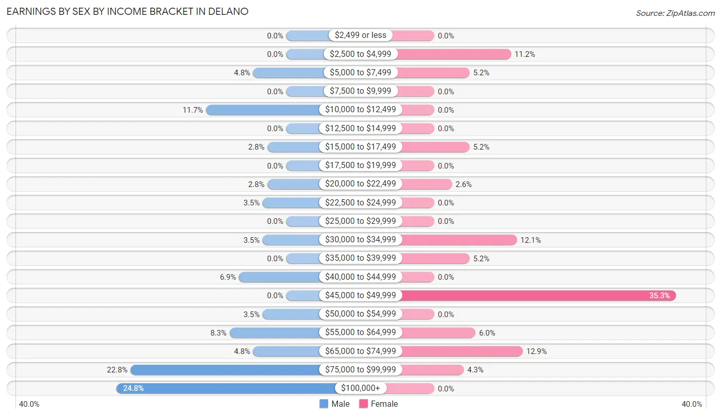 Earnings by Sex by Income Bracket in Delano