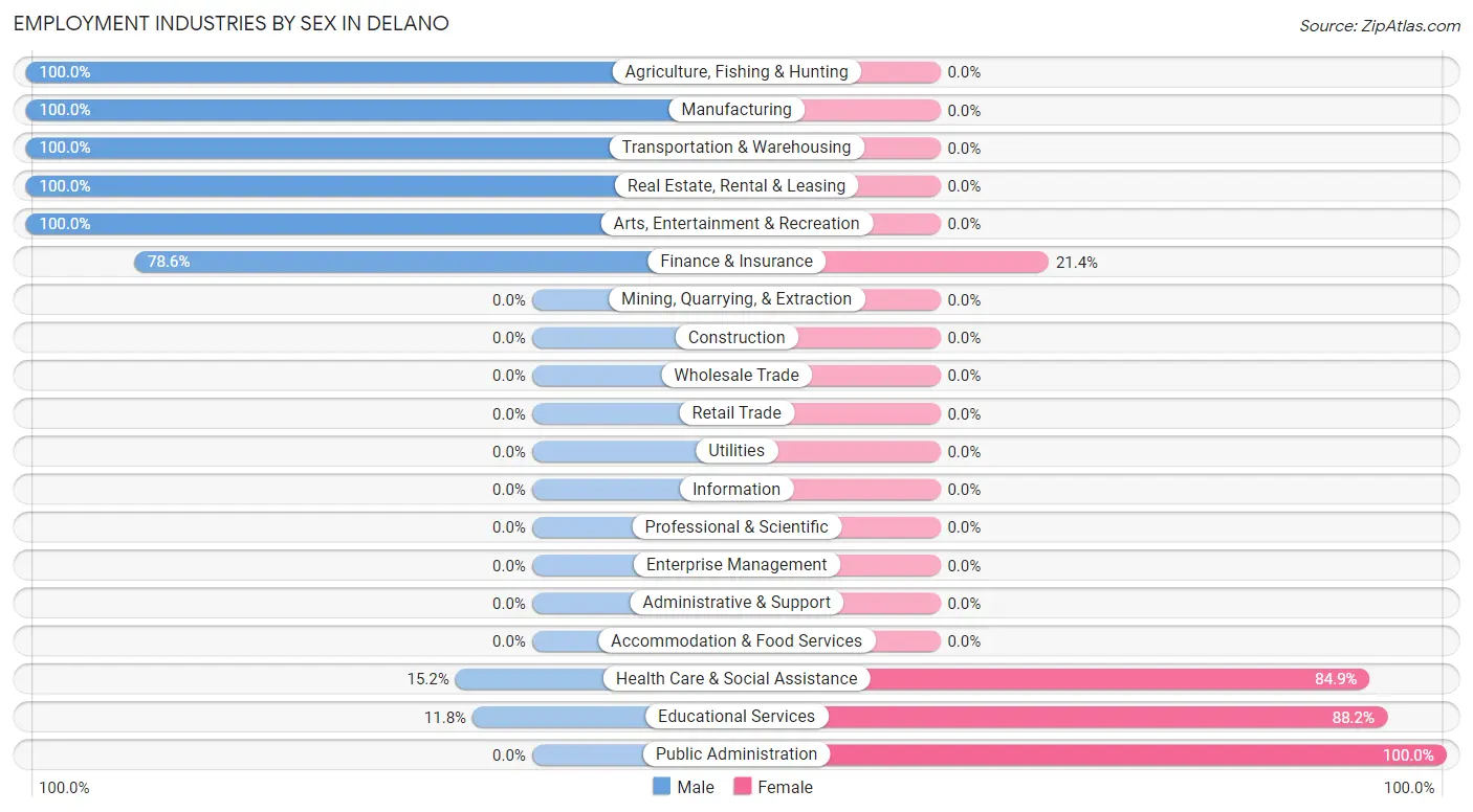 Employment Industries by Sex in Delano